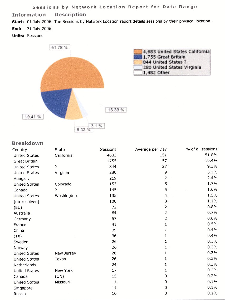 stats distributions