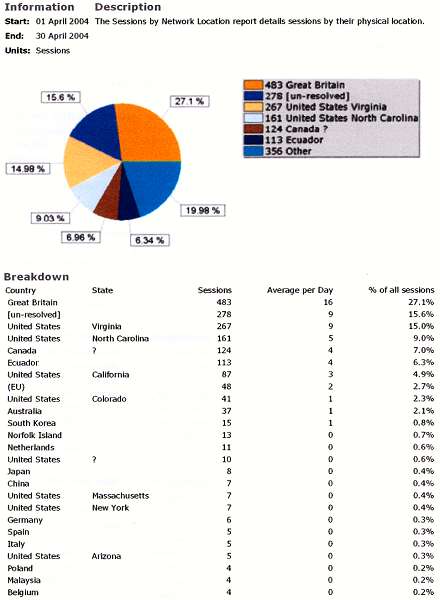 April Location statistics